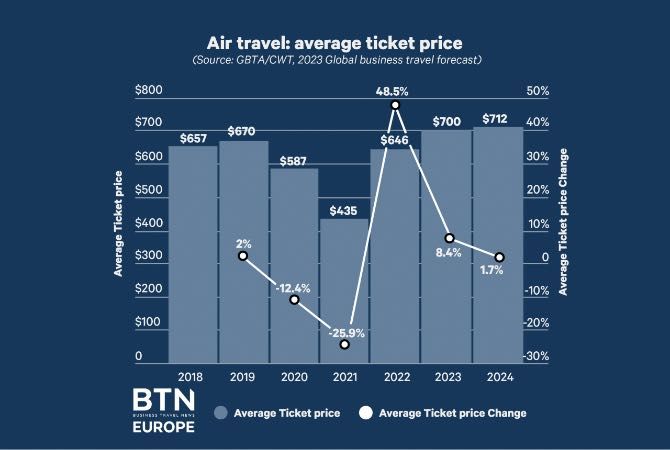 CWT Air travel ticket prices 2023