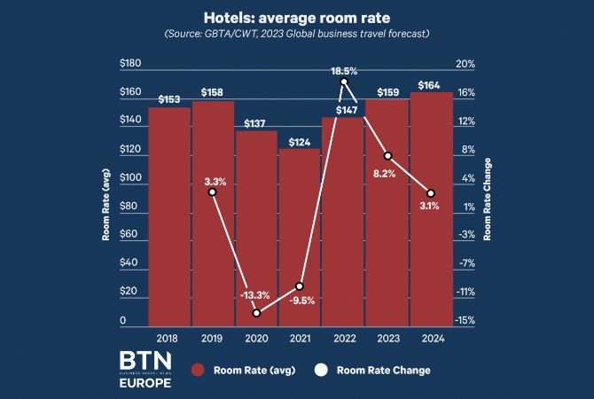 CWT hotels average room rate 2023